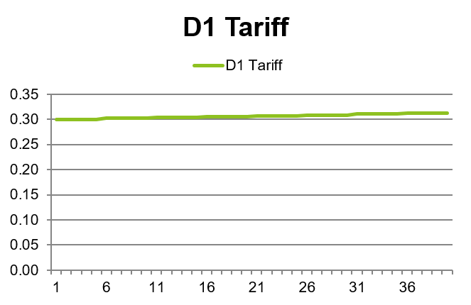 D1 Domestic Tariff trend over 40 periods.