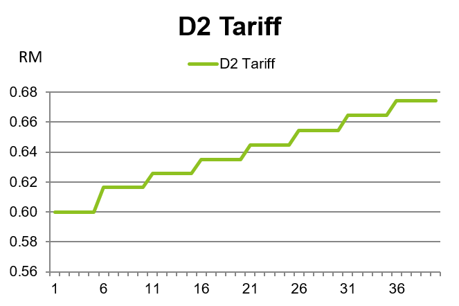 D2 Tariff Condo with facilities increase trend.