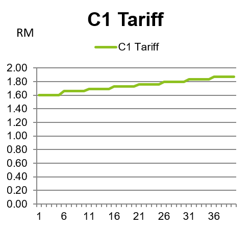 C1 Commercial Tariff progressive adjustment graph.