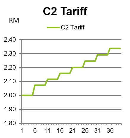 C2 Commercial Tariff increasing trend graph.