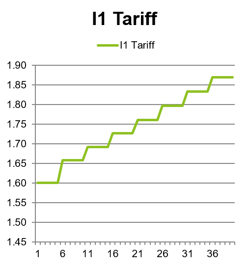 Line graph of I1 Industry Tariff increase trend.
