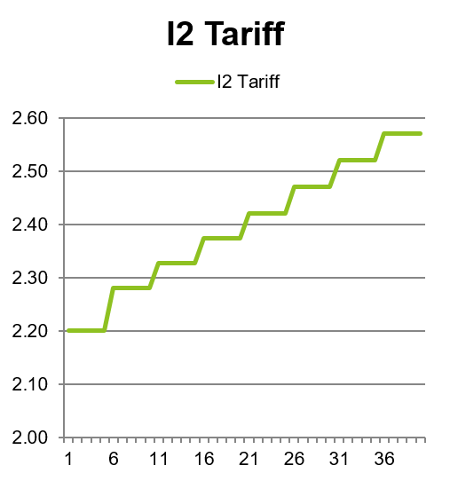 I2 Tariff Religion Charitable progressive trend.