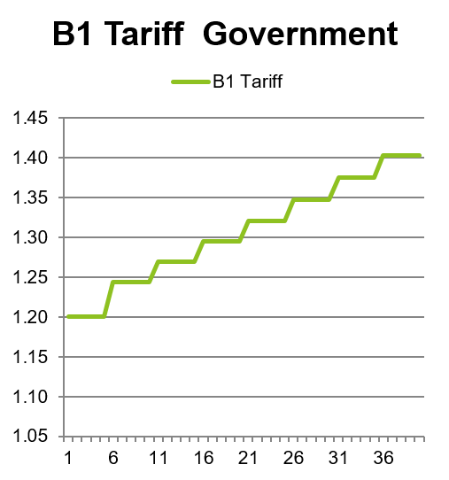B1 Government Tariff increasing trend graph.