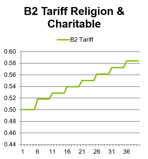B2 Tariff Religion Charitable progressive trend.