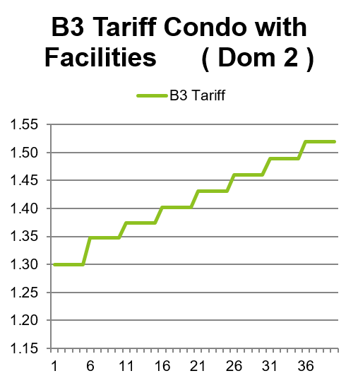 B3 Tariff Condo with Facilities (Dom 2) graph- PKO