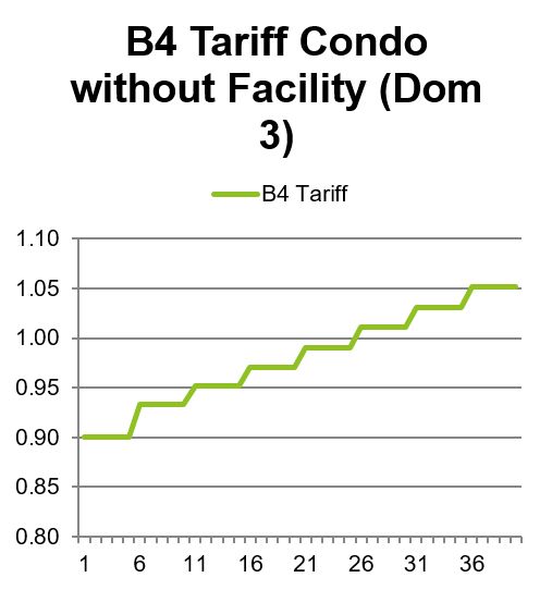 B4 Condo Tariff projection without facilities- PKC