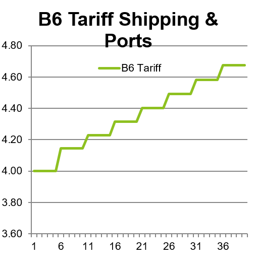 B6 Chart for Shipping Ports Tariff progressive increase.