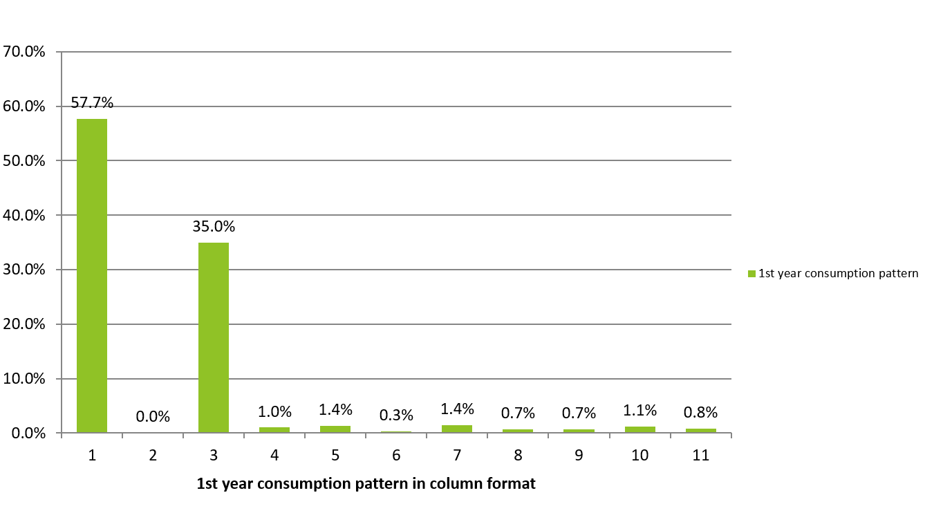 Bar chart that showing 1st year water consumption pattern.