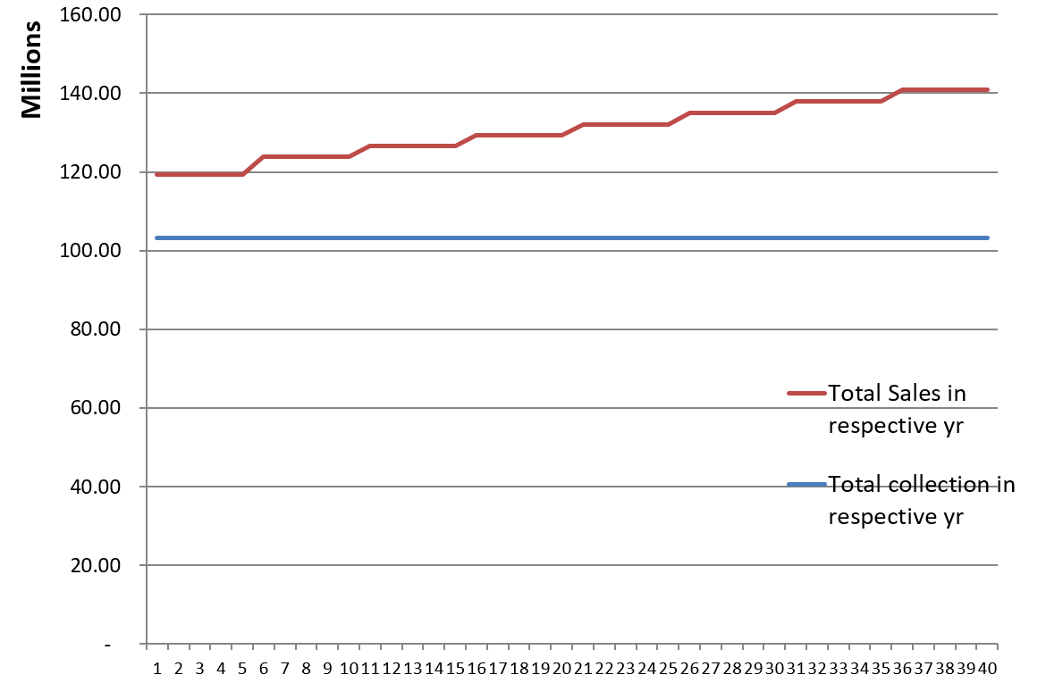 Total Sales and Collection projection graph 40yr.