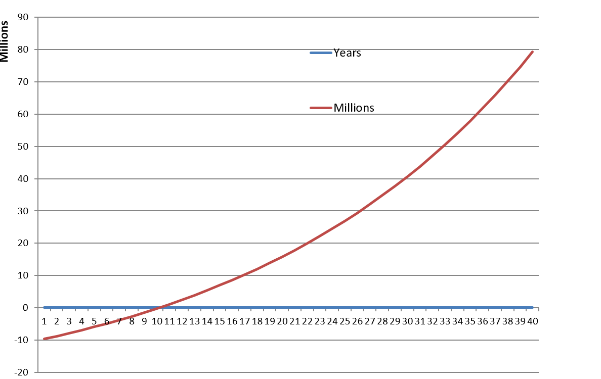 Exponential growth projection over 40 years.