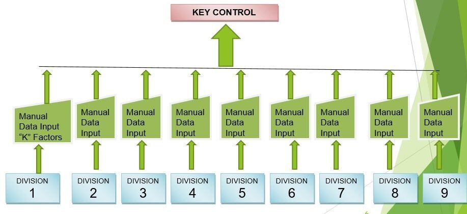 Flowchart that showing data flow from 9 Divisions to Key Control.